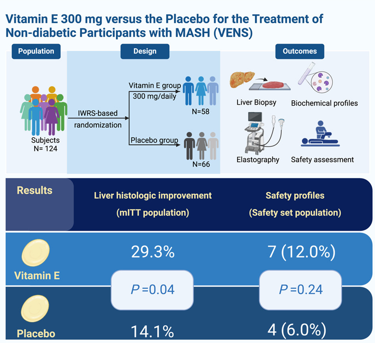 Study: Vitamin E (300 mg) in the treatment of MASH: A multi-center, randomized, double-blind, placebo-controlled study