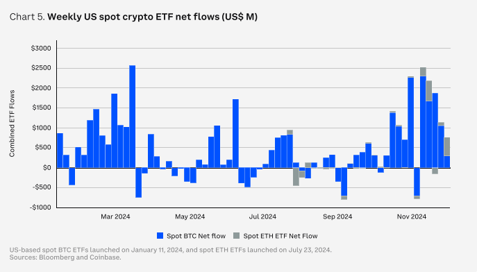 Volumes ETF Bitcoin et Ethereum 2024 coinbase