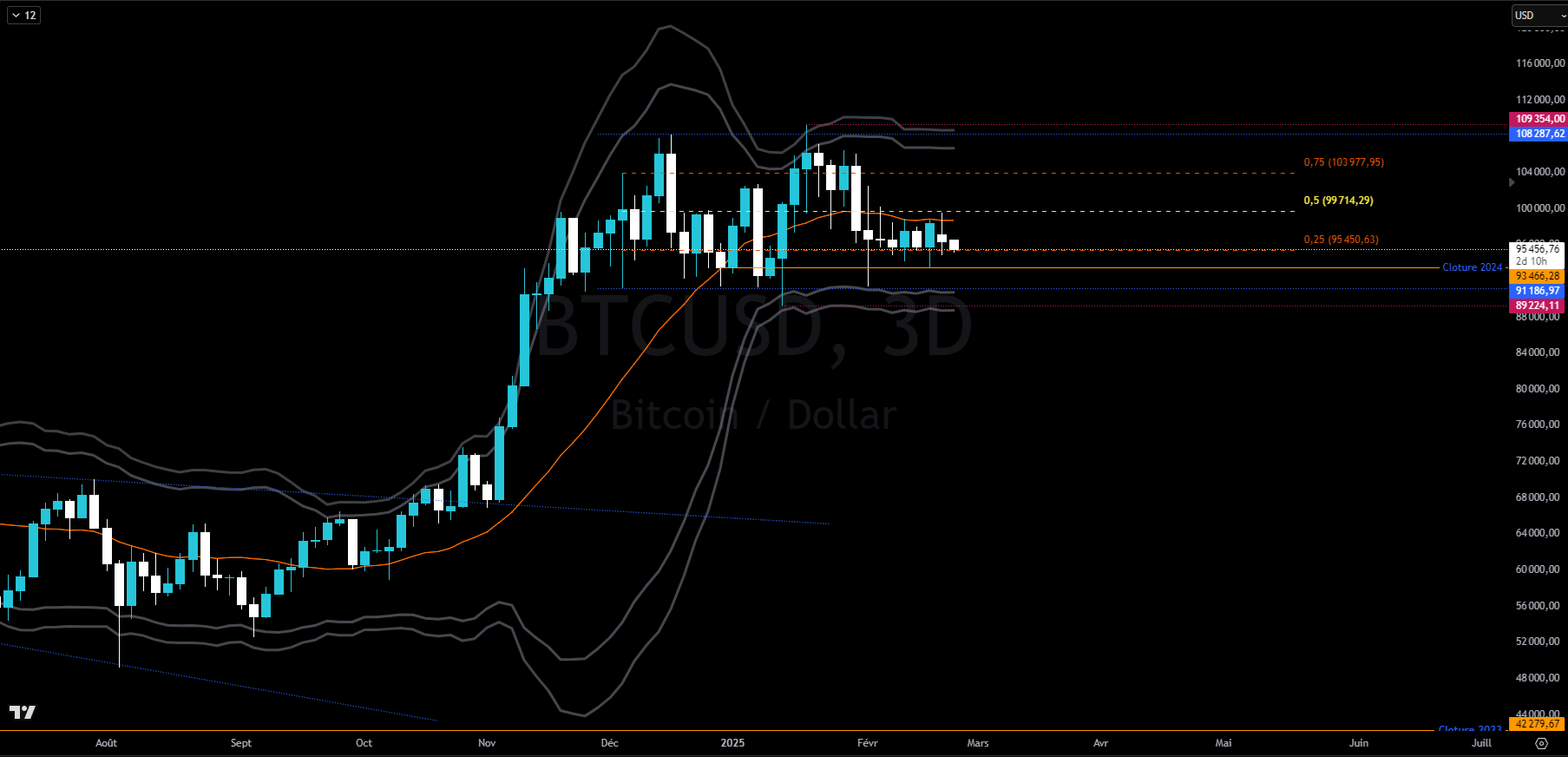 Bitcoin in unit of time 3 days