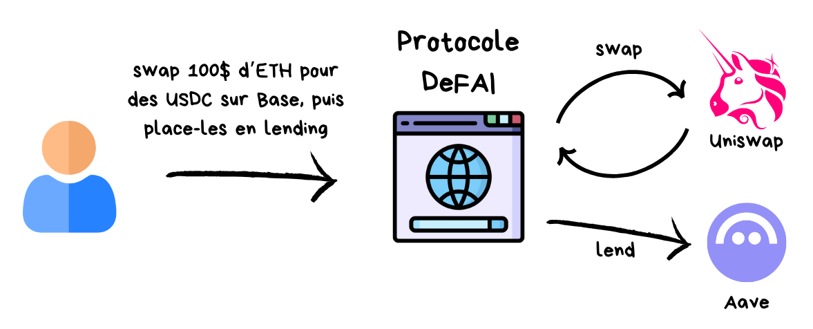 Exemple Utilisation DeFAI