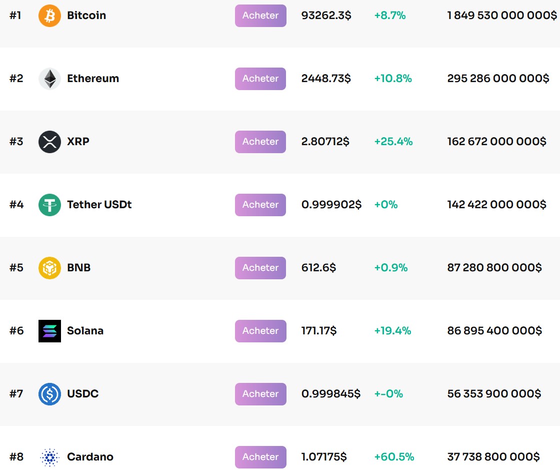 Prix ​​for the most capitalized cryptocurrencies