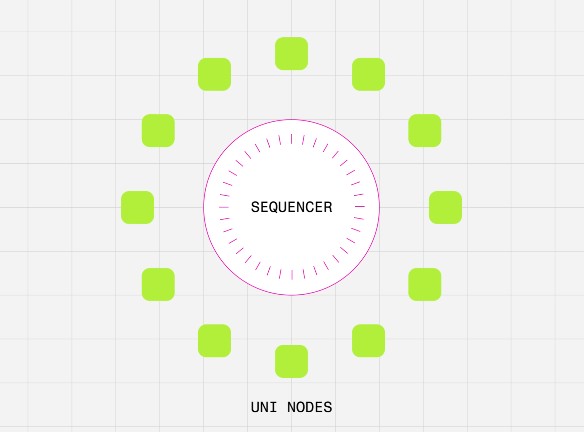 Unichain nodes sequencer