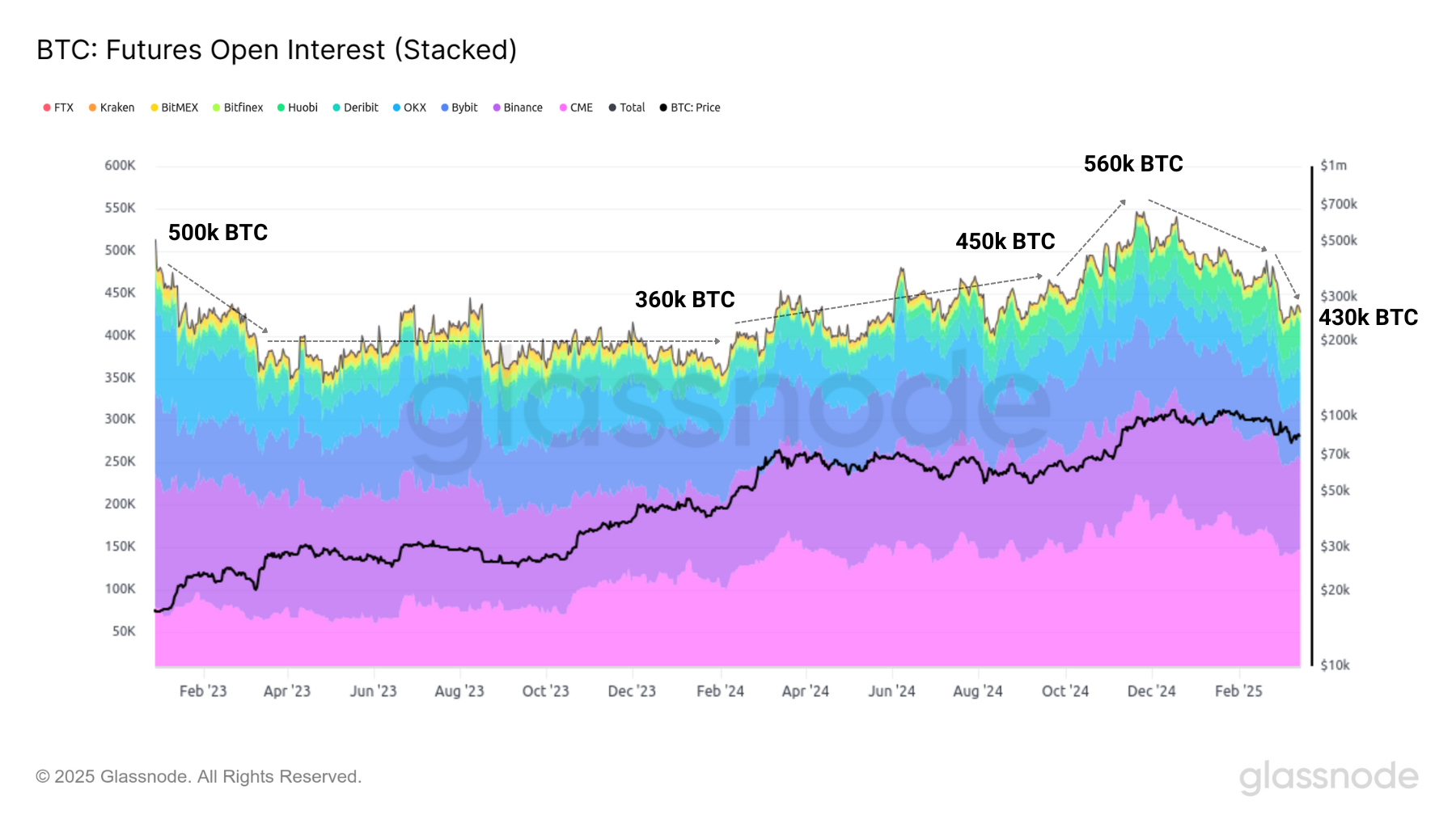 BTC Open Interest 180425