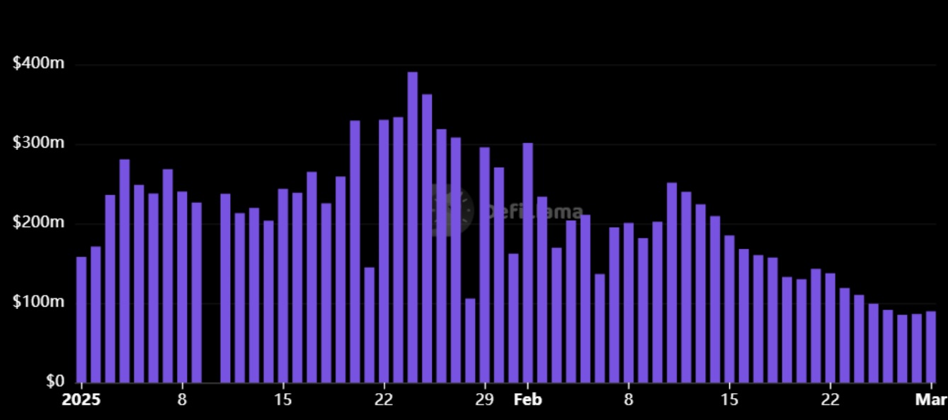 Daily volumes on Pump.fun since the start of the year