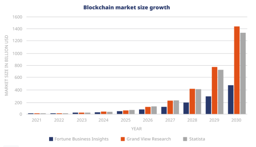 Blockchain size 2030