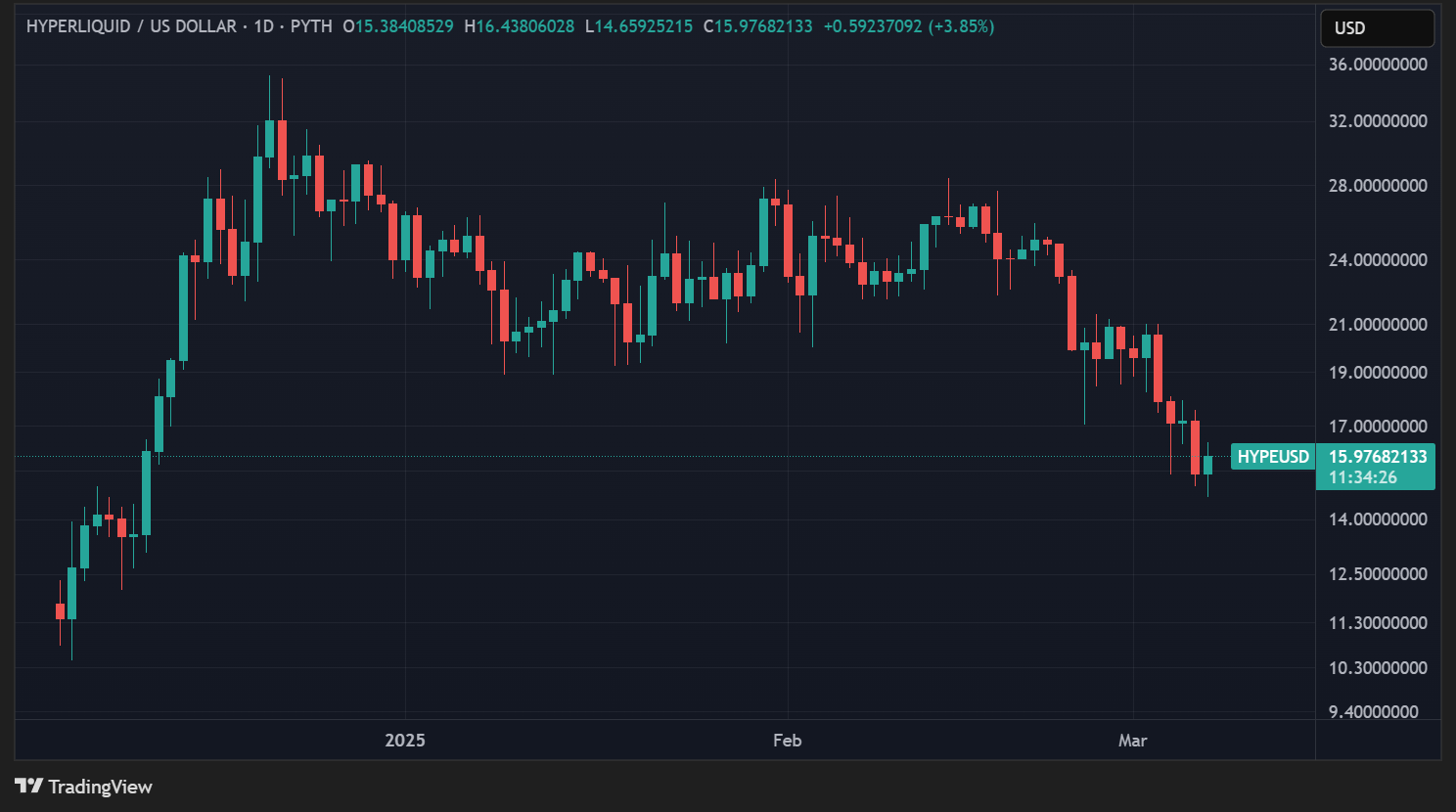 Hype token course in daily data