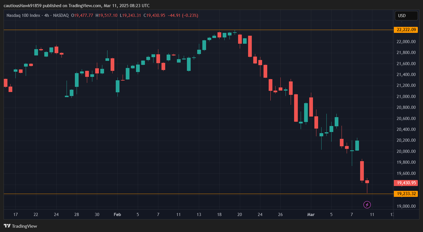 Nasdaq falls