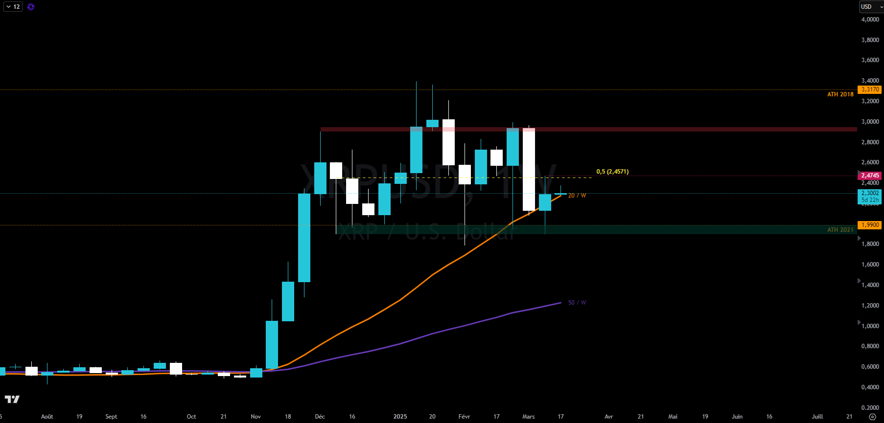 XRP in weekly