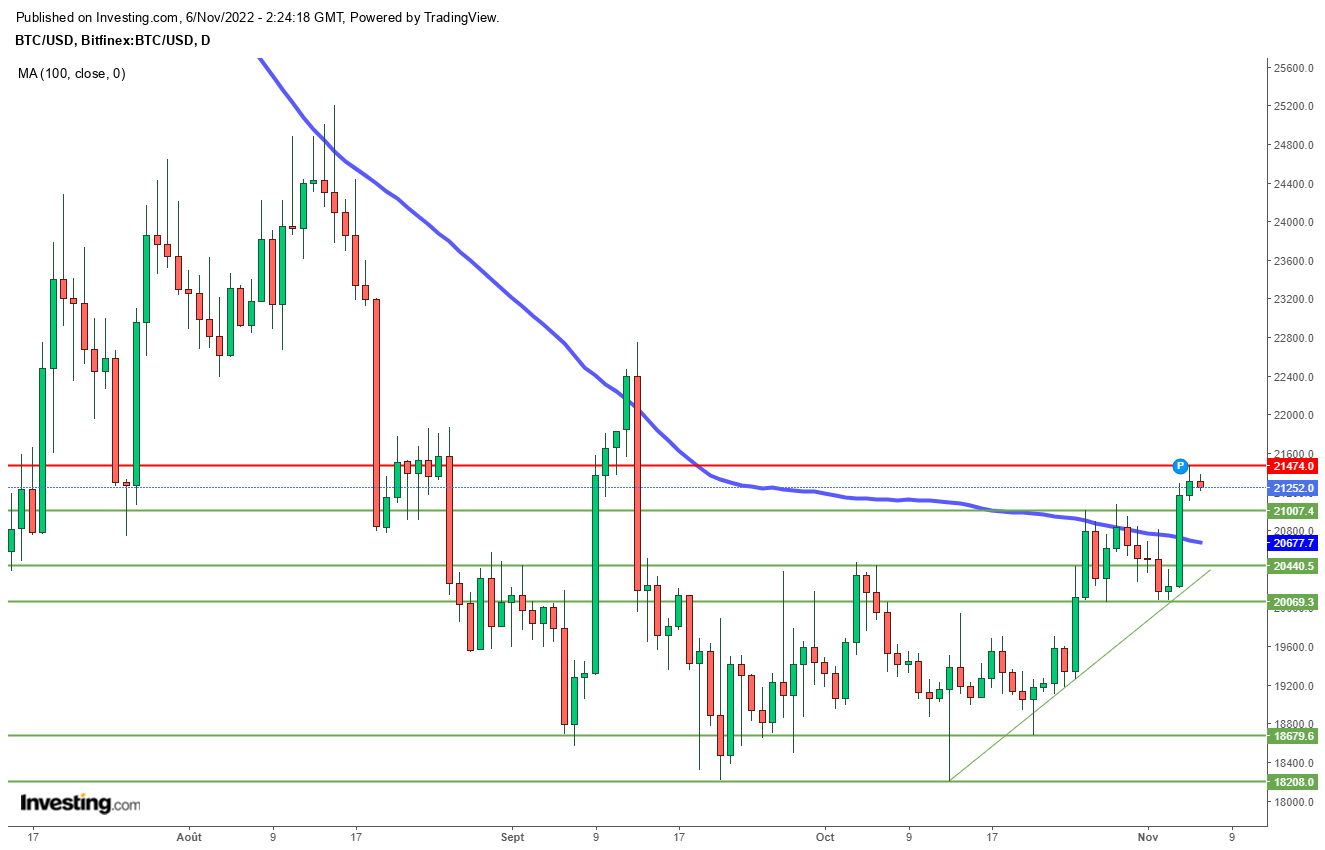 Bitcoin (BTCUSD) D1