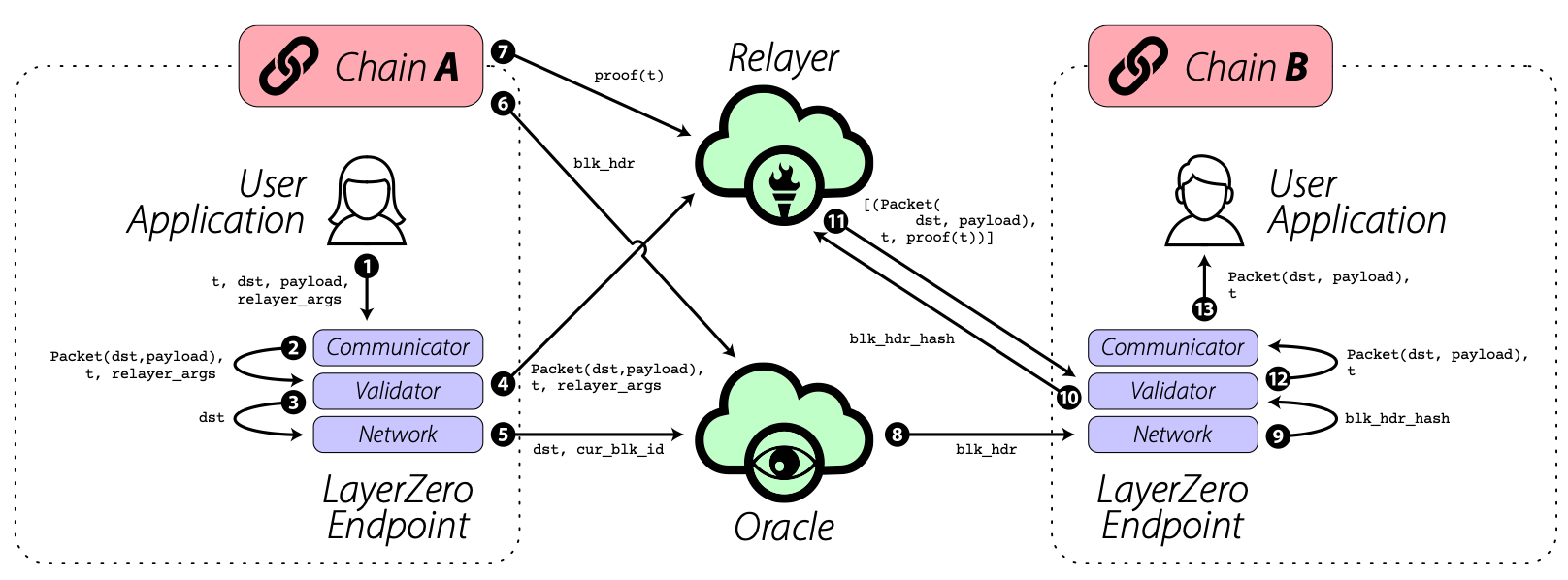 Détail du fonctionnement d'une transaction cross-chain avec LayerZero