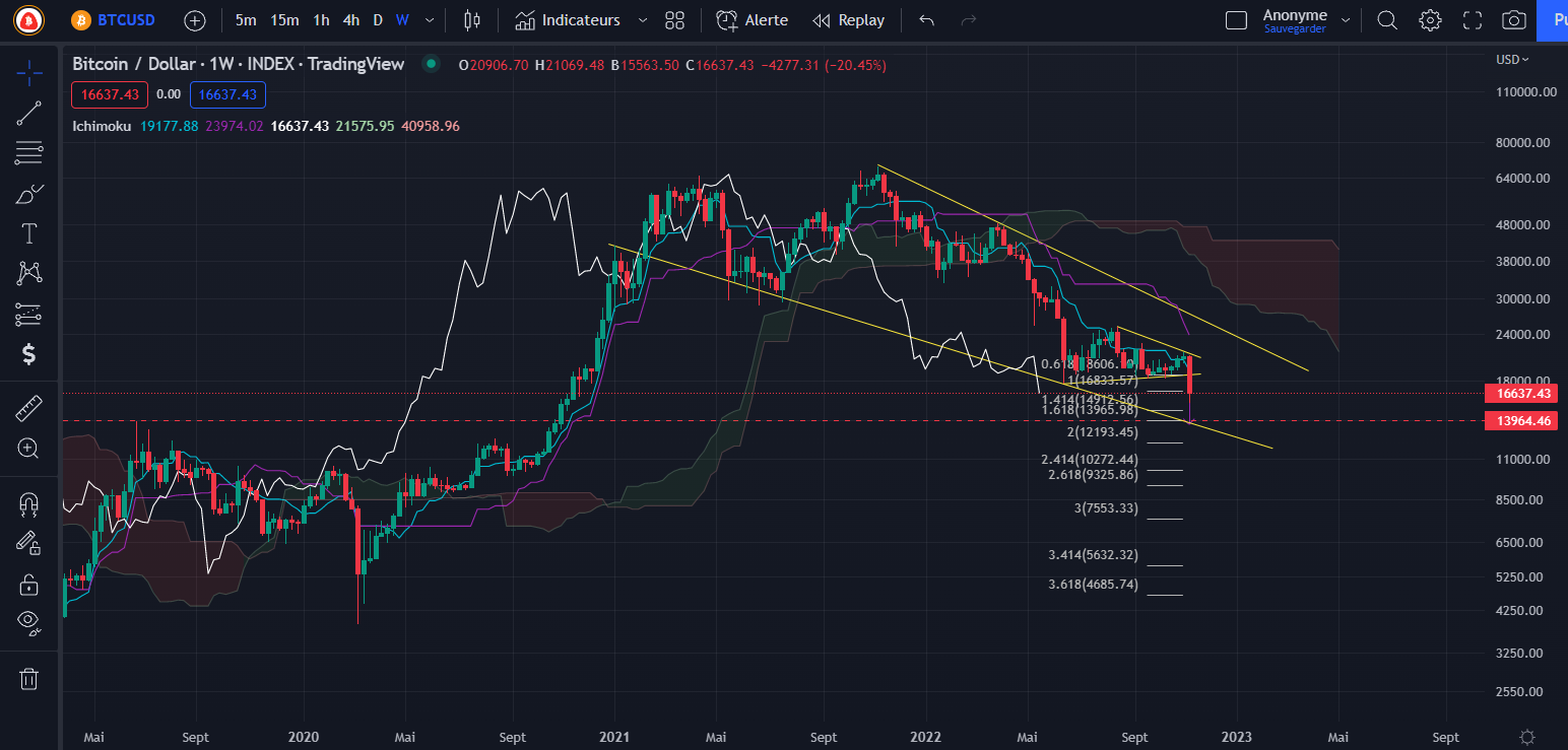 Bitcoin Weekly price chart by Tagado