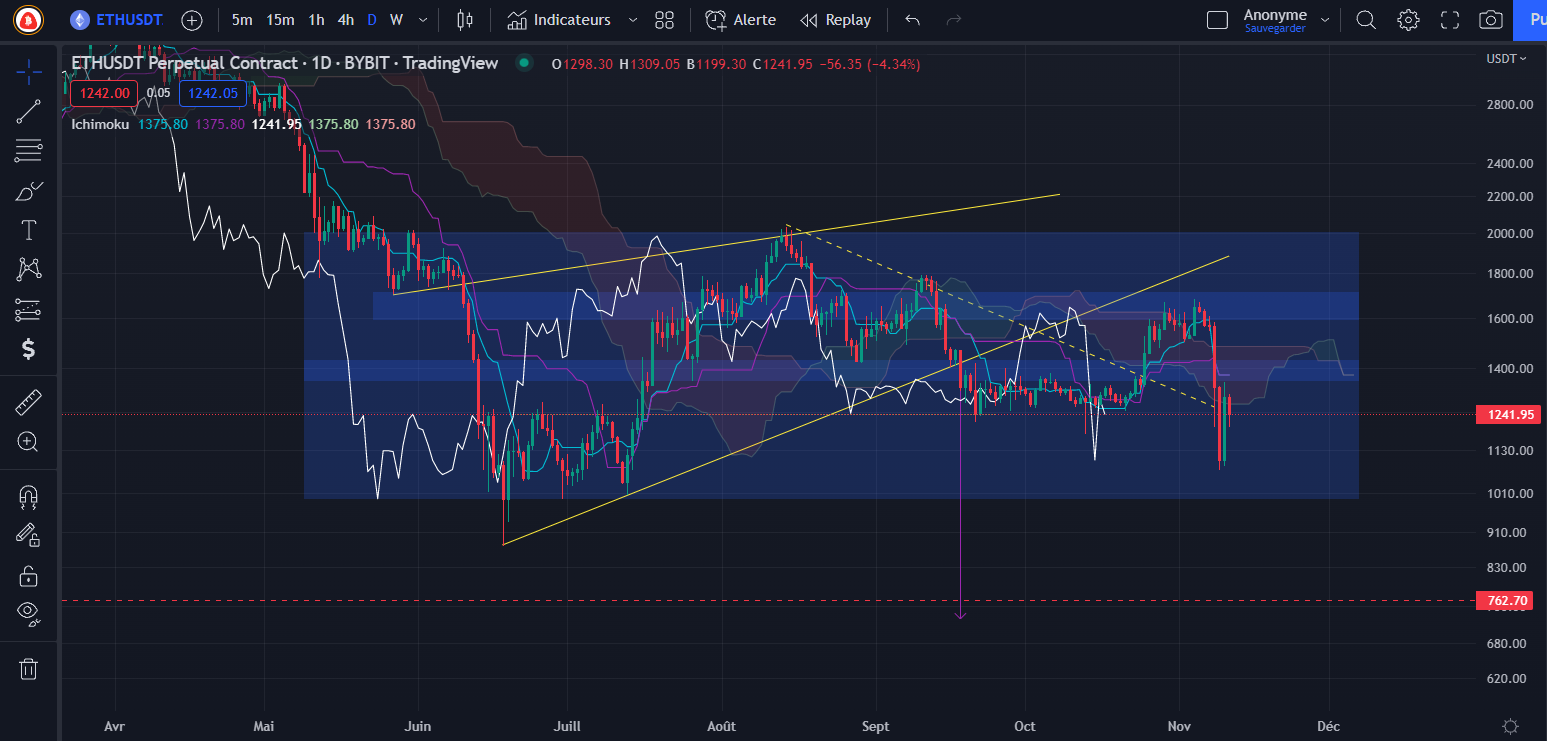 Ether Price Chart (Daily) by Tagado