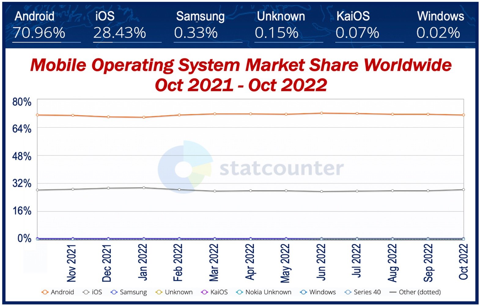 Mobile operating systems market share