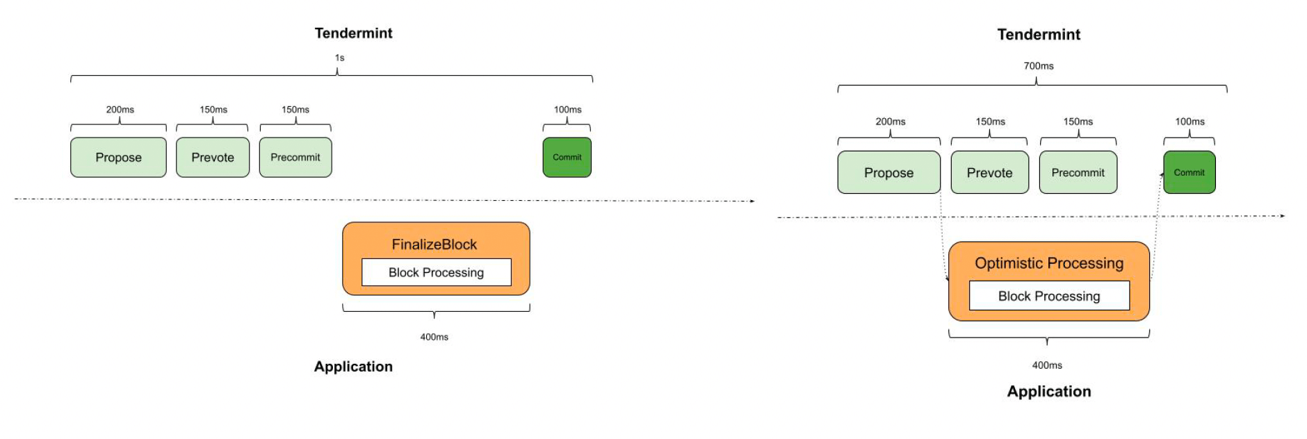 Le traitement de bloc optimiste (à droite) sur Sei Network