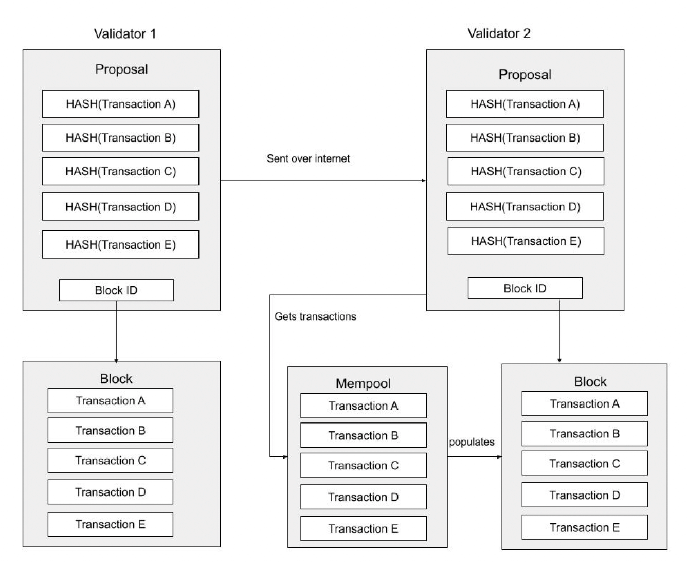 Le consensus Twin Turbo de Sei Network