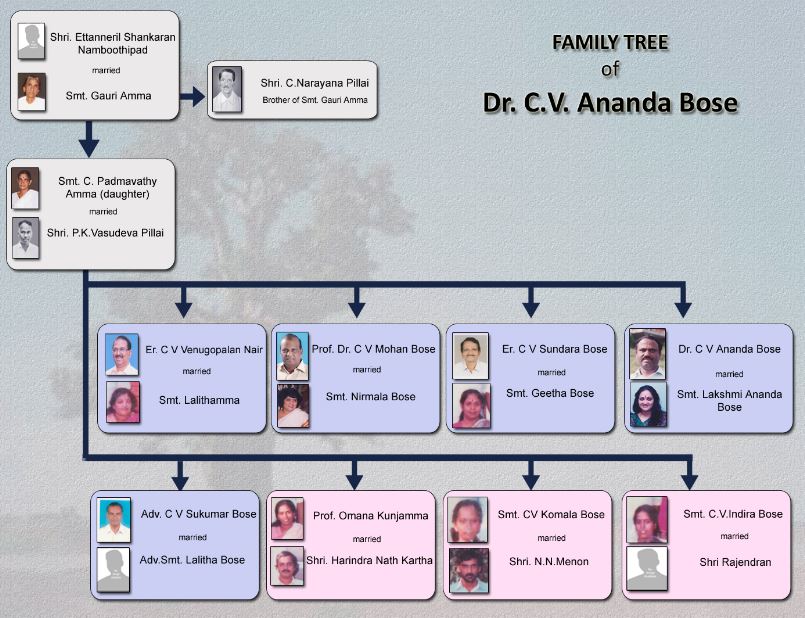 Family Tree of C. V. Ananda Bose