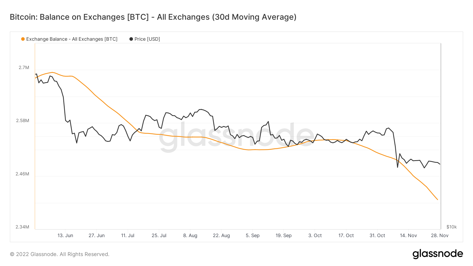 BTC present on exchange platforms