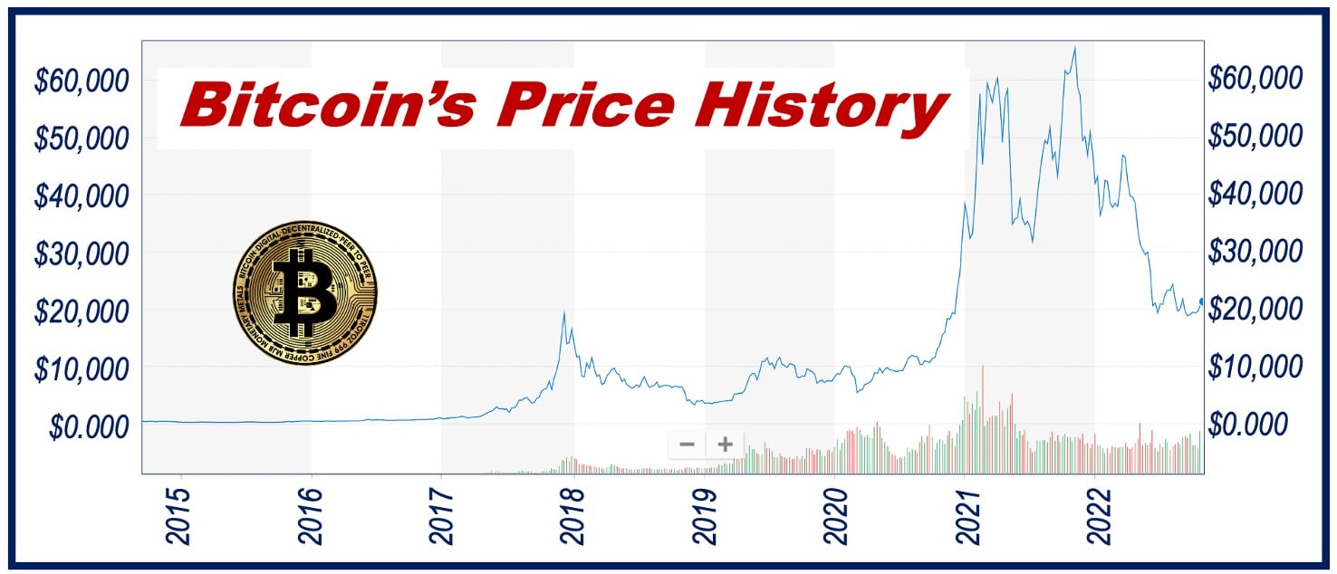 A chart showing bitcoin's price history since 2015