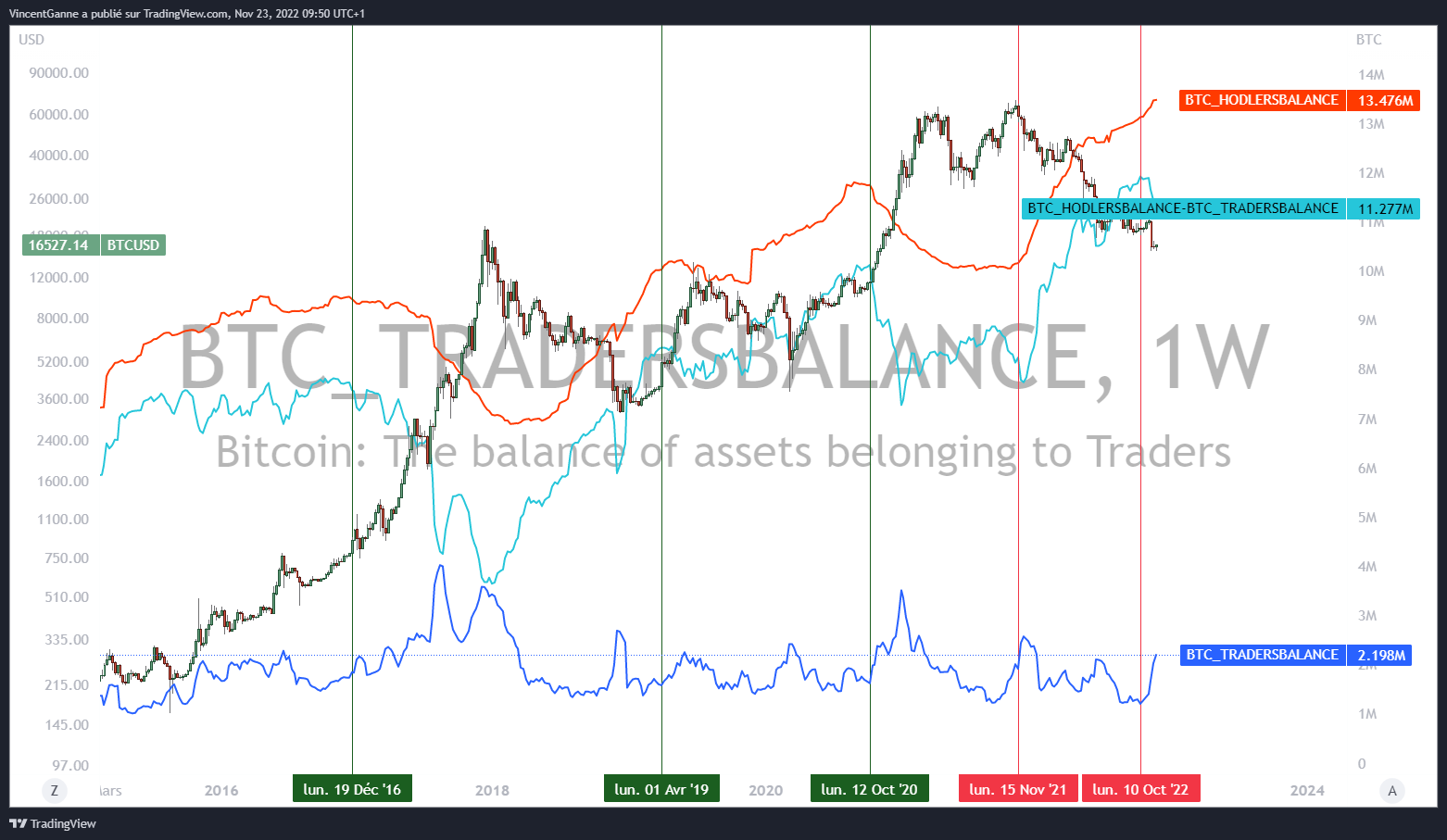 Chart that juxtaposes the price of Bitcoin with the balances of holders and traders