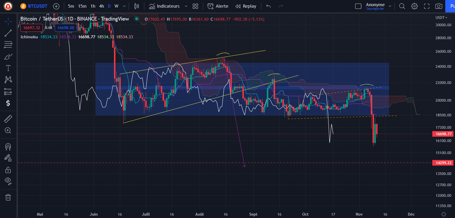 Bitcoin Daily price chart by Tagado