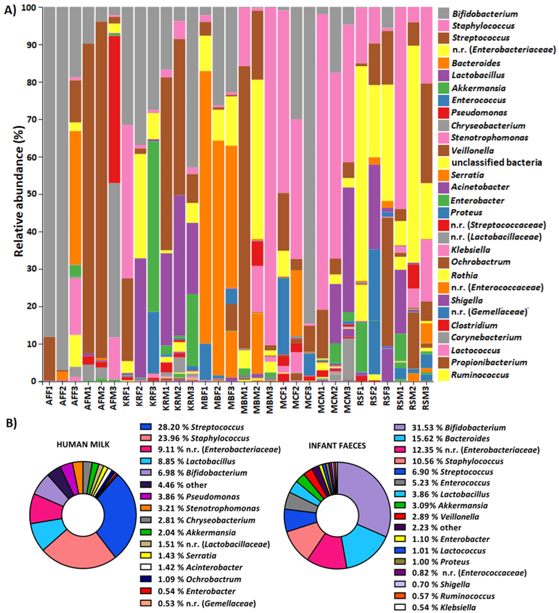 Relative abundance of OTUs at genus level of: (A) human milk samples from the same mother (M), i.e., feces (F) from the same infant, (B) all human milk and infant feces samples. OTUs with an average representation of less than 0.5% are classified as other. n.r.—not recognized genus from the family listed in parentheses.