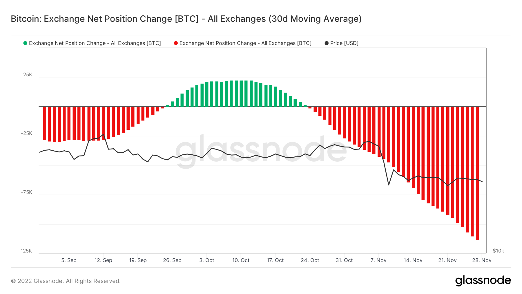 Withdrawals from centralized exchanges