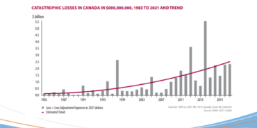 Screenshot of a bar graph, entitled "Catastrophic losses in Canada in $000,000,000, 1983 to 2021 and trend. It shows losses trending upward each year since 1983.