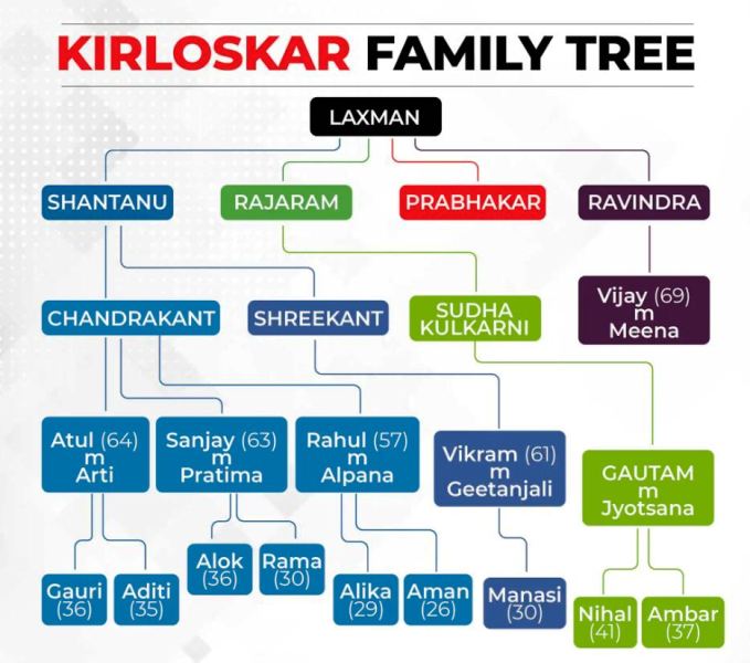 The Kirloskar Family Chart featuring the names of family members with their age (as of 2020)