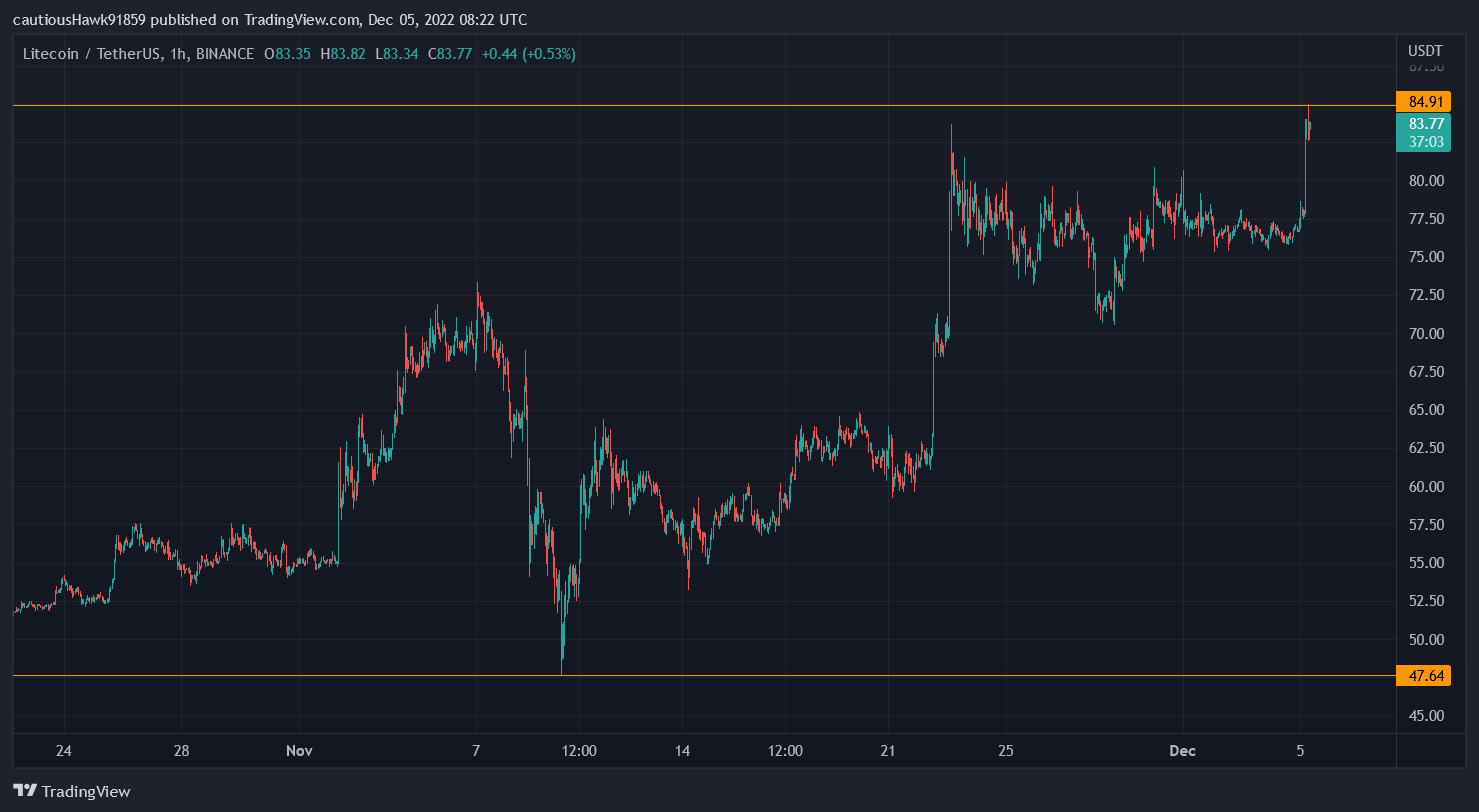 LTC Litecoin price