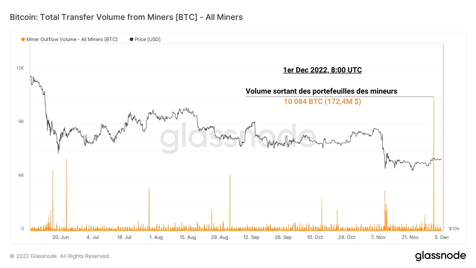 BTC Minor Net Flow 061222