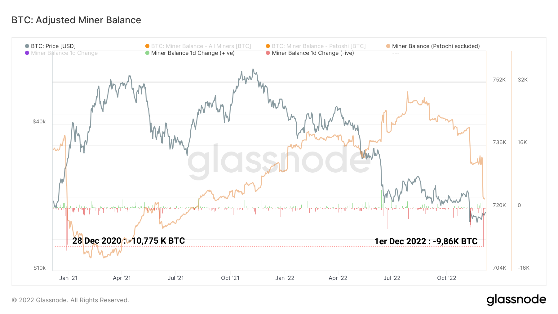 BTC Miners Reserves 061222