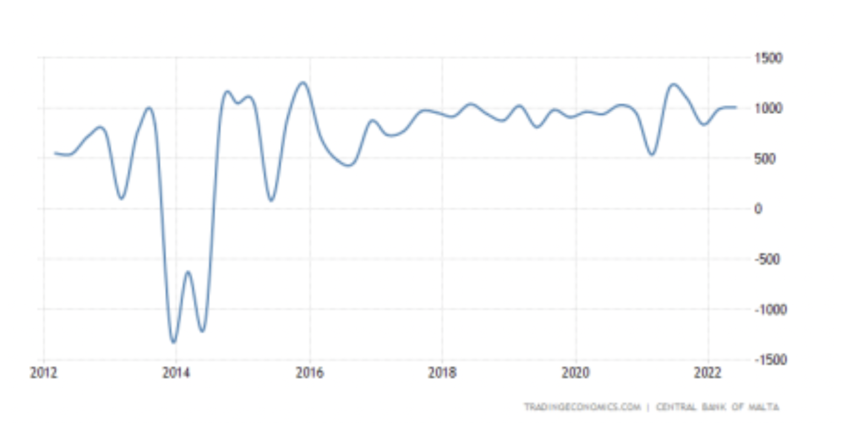 Foreign Direct Investment in Malta- credit: tradingeconomics.com 