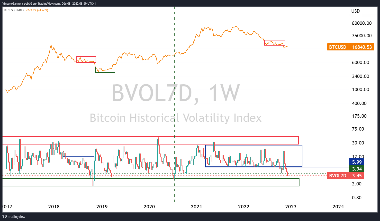 Chart that shows historic 7-day volatility in weekly Bitcoin price data