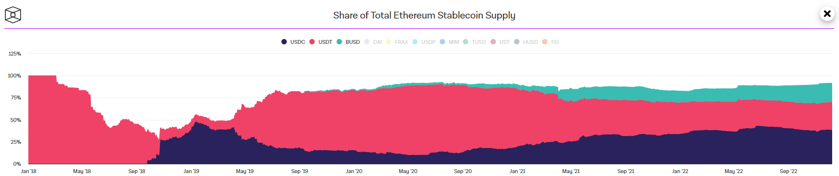 Supply stablecoins