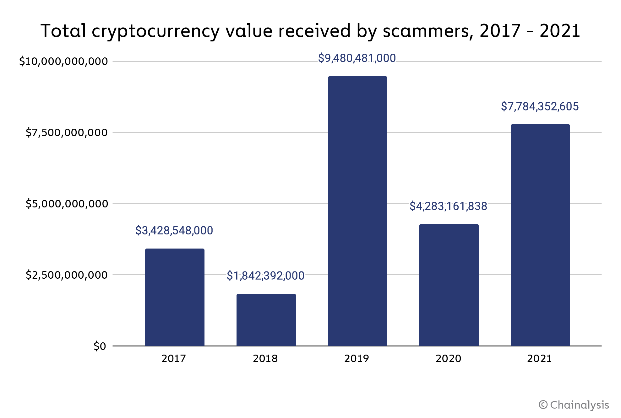 chart demonstrating the total cryptocurrency value received by scammers from 2017 through 2021.