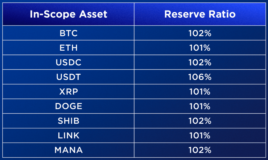 Crypto.com Reserves