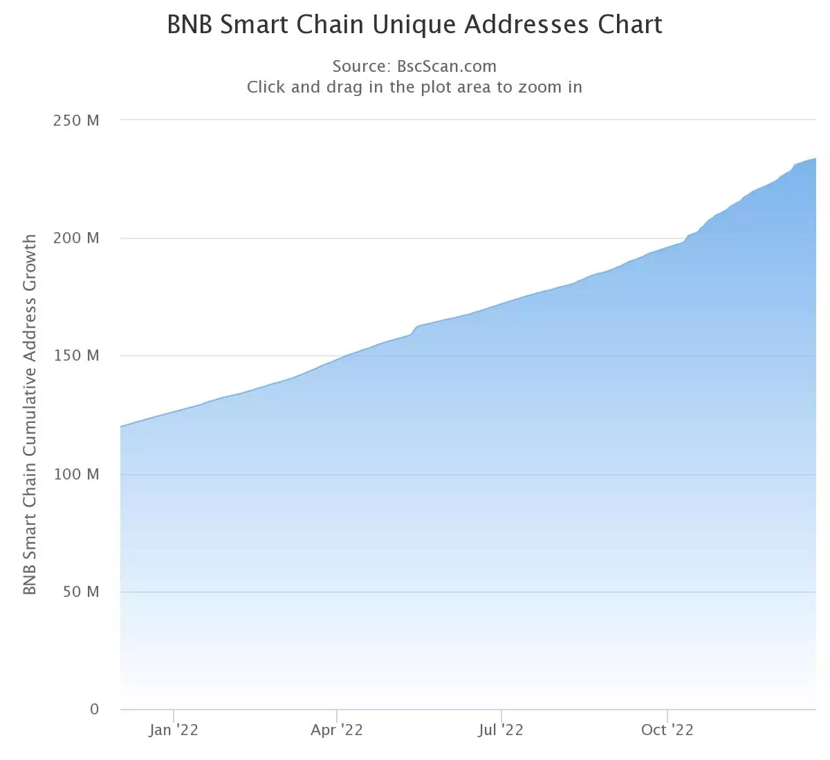 Evolution of the number of unique addresses on the BNB Chain