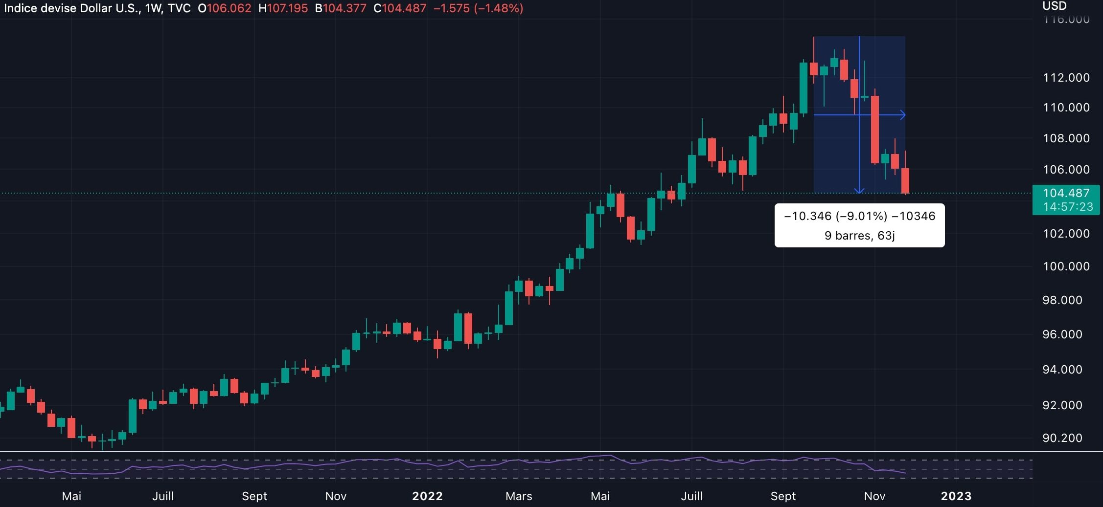 dollar index fall