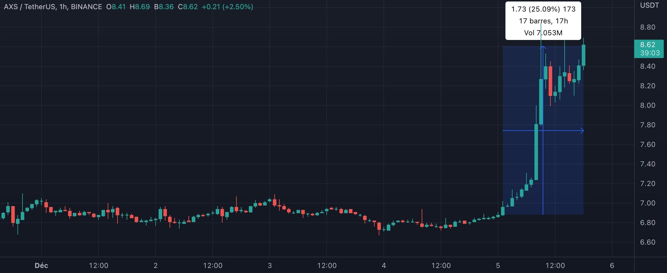 AXS Axie Infinity up 25%