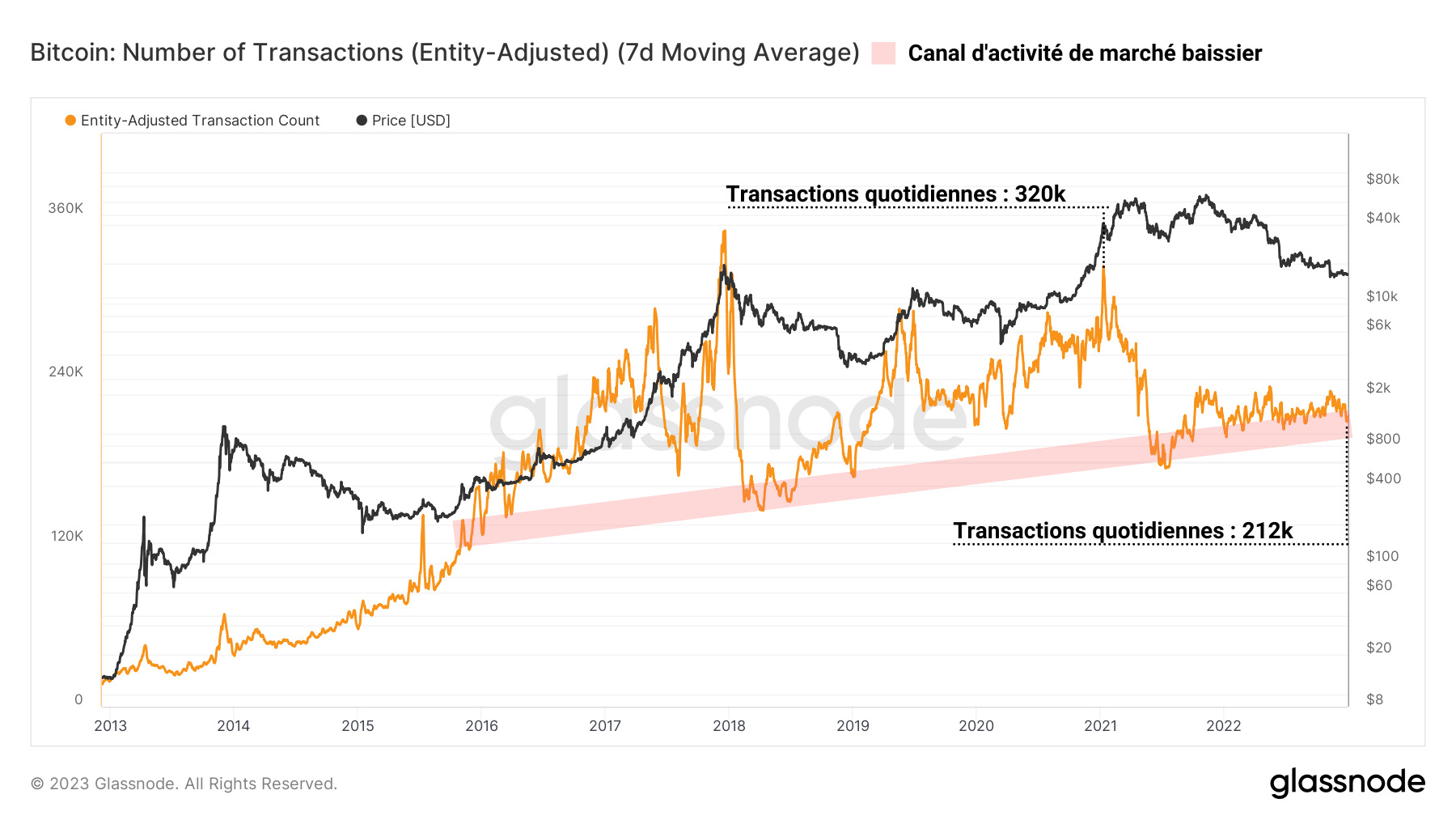 BTC Transactions (Entities) 030123