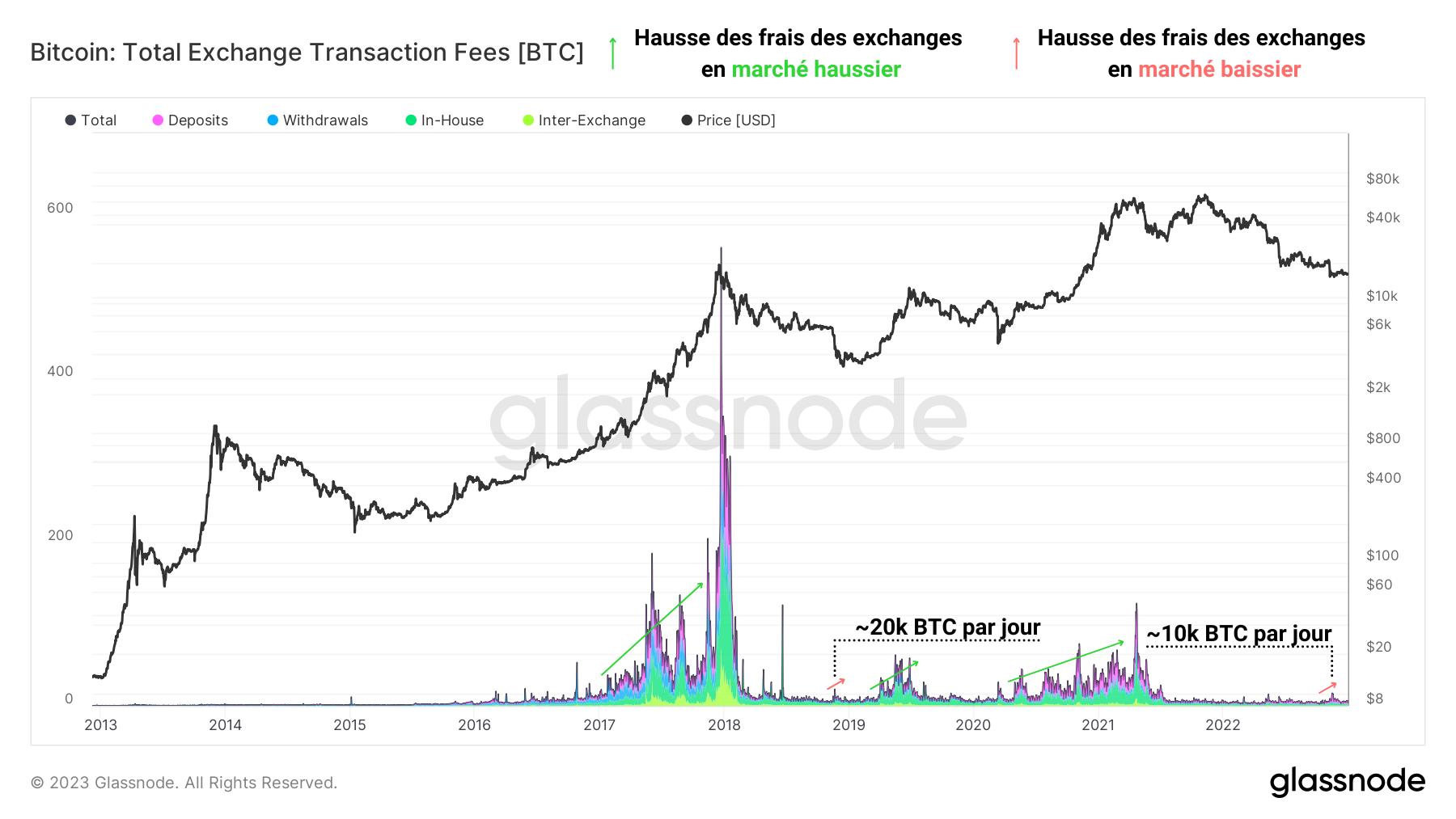 BTC Fees Exchanges 030123