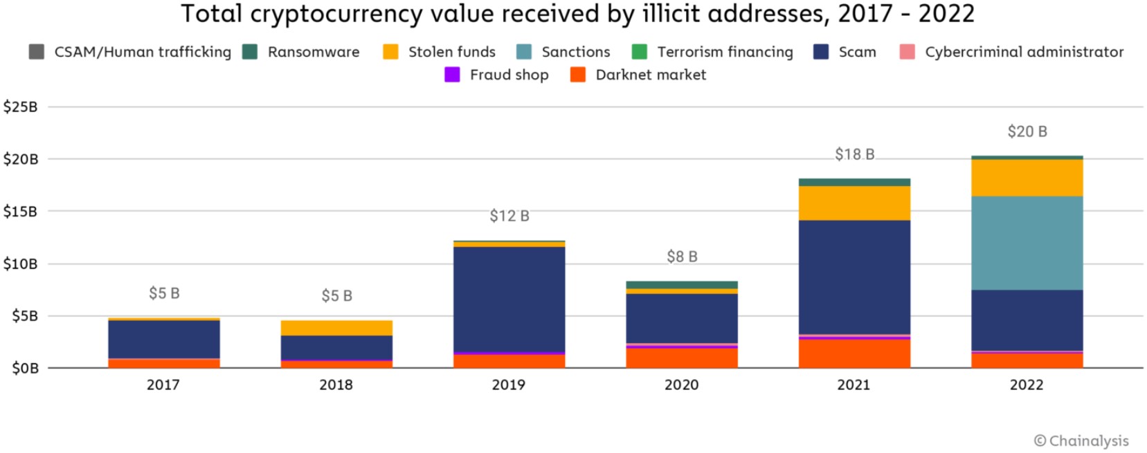 Type of illicit transactions