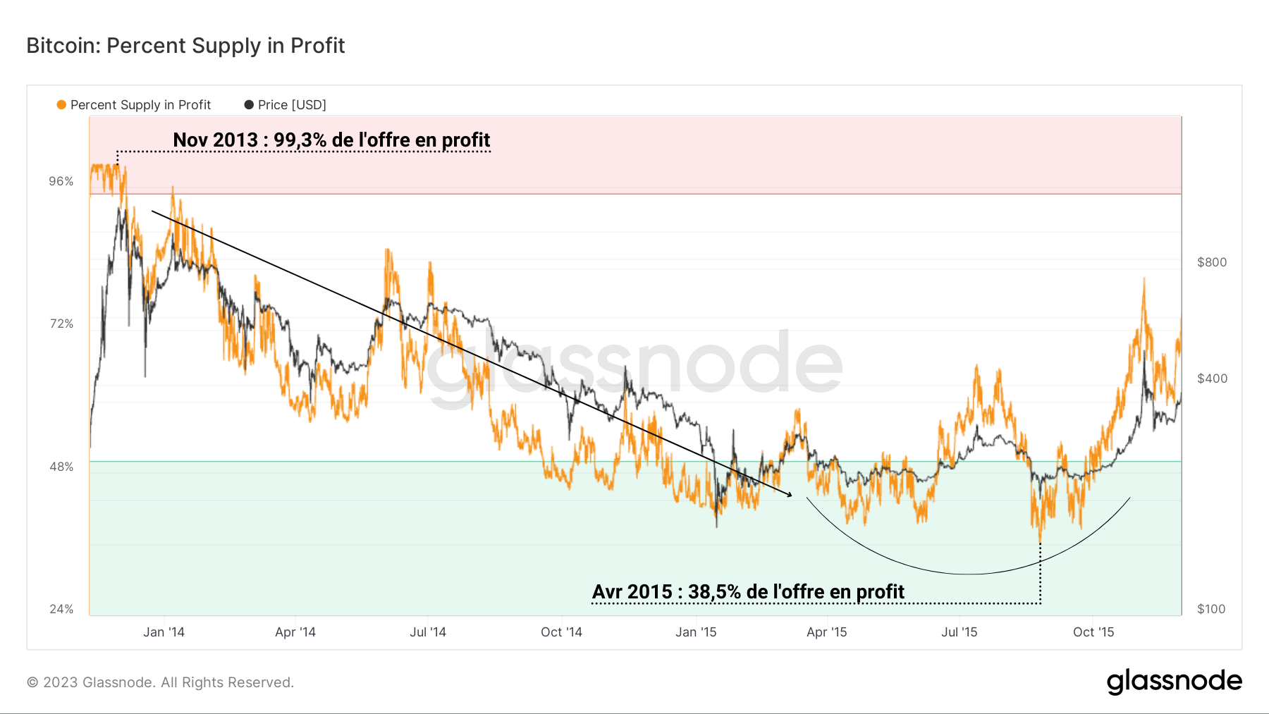 BTC % Bid in Profit