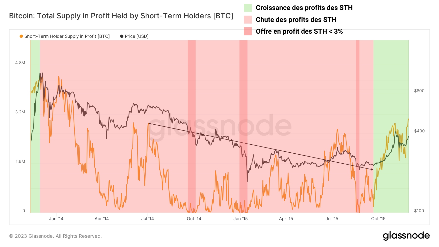 BTC Offer in Profit STH 2014-15