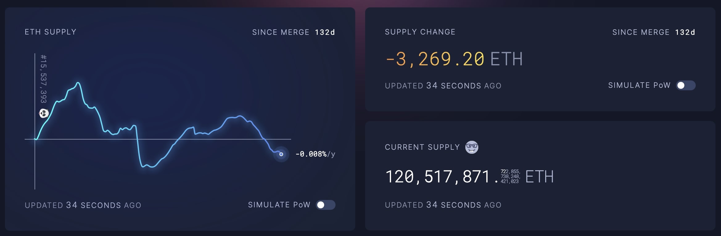 Reduced ETH supply after Merge