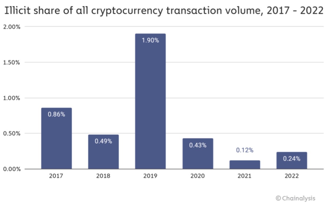 Volume of illicit transactions 2022