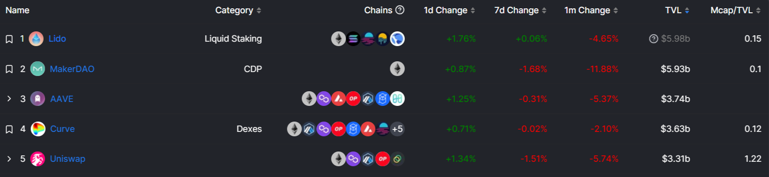 Ranking DeFi protocols