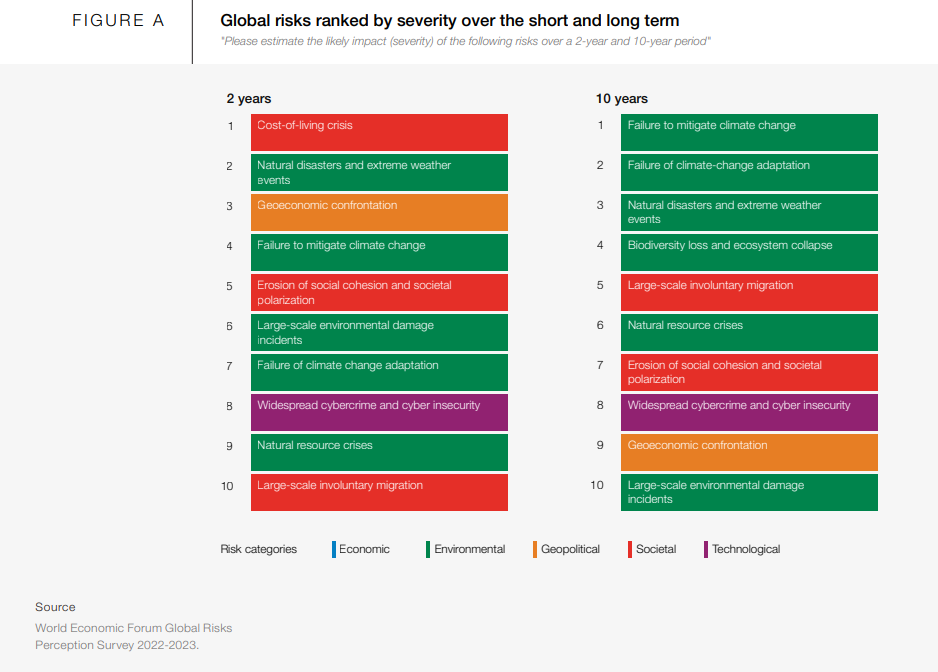 Figure A: Global Risks ranked by severity over the short and long term