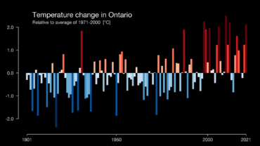 #ShowYourStripes campaign which depicts Temperature Change in Ontario between 1901 to 2021