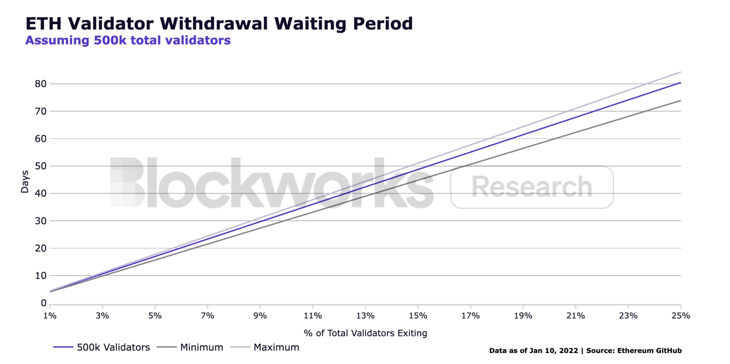 validator estimated withdrawal period